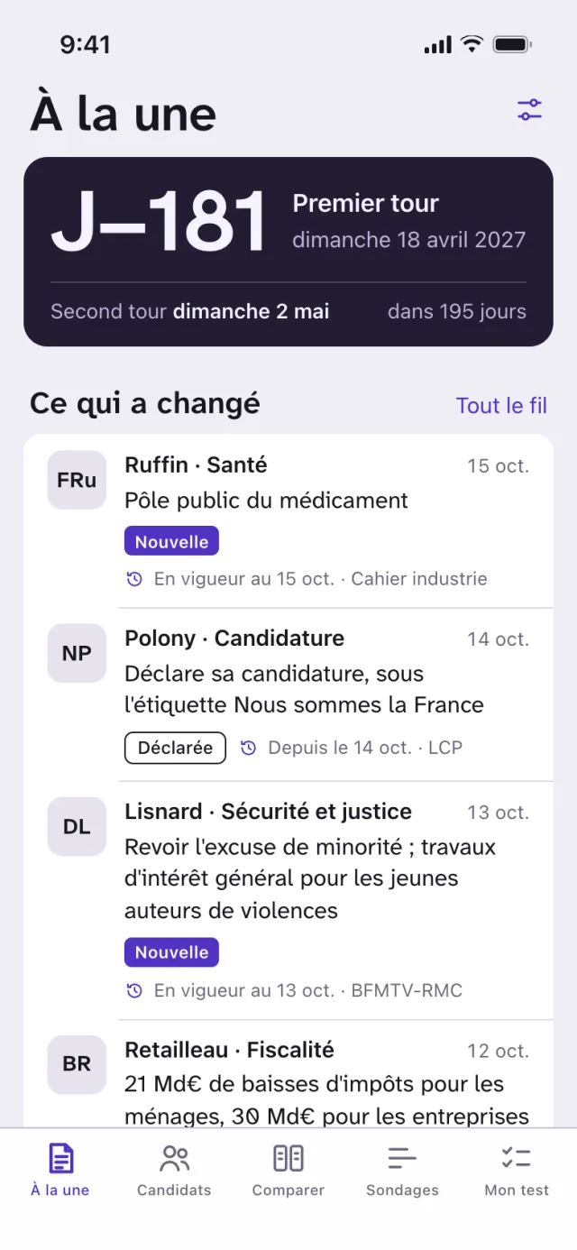 Écran « À la une » : compte à rebours J−181 avant le premier tour, puis la liste « Ce qui a changé » avec, pour chaque ligne, le candidat, le thème, la date, la mesure et sa source.