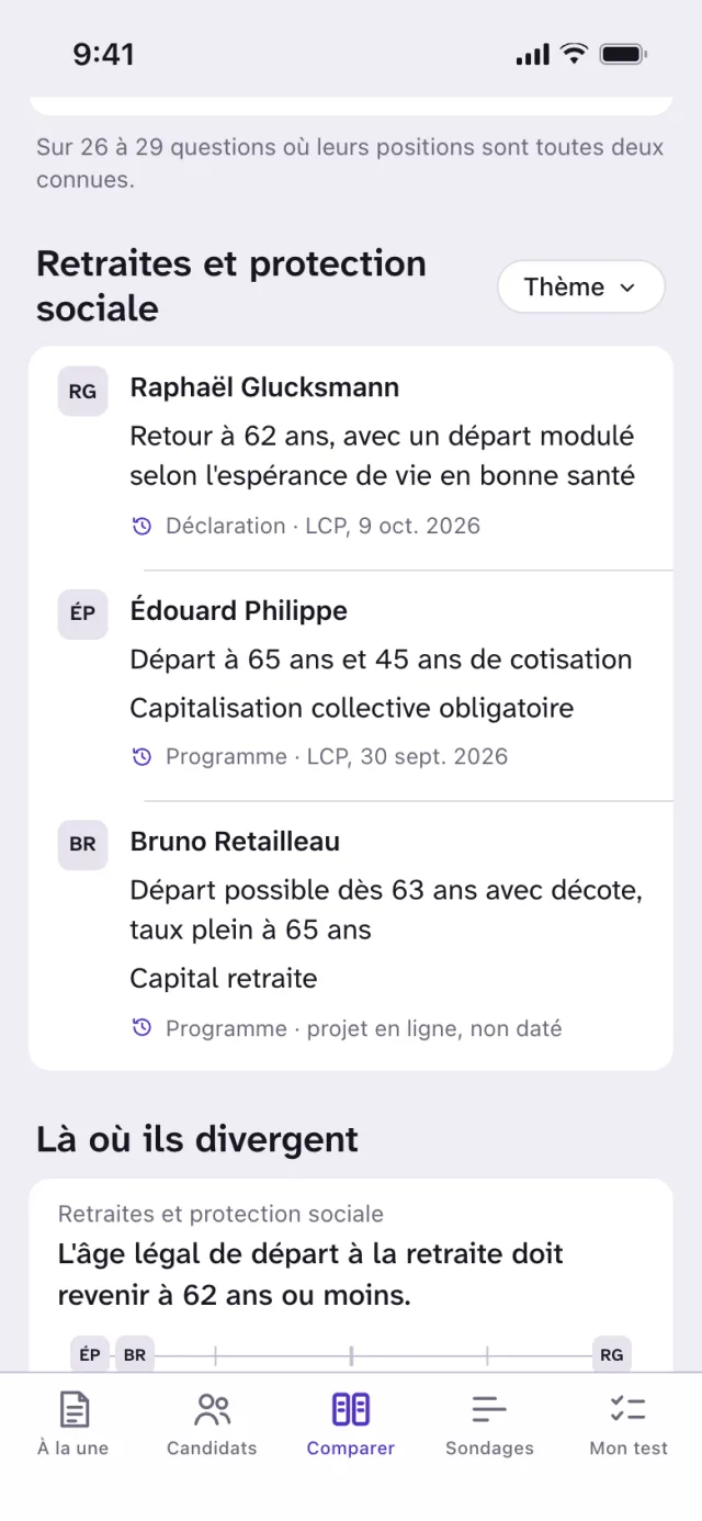 Écran « Comparer » : les mesures de trois candidats sur les retraites, chacune avec sa nature et sa source, puis la rubrique « Là où ils divergent ».